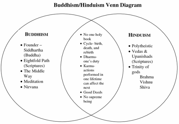 hinduism and buddhism similarities and differences