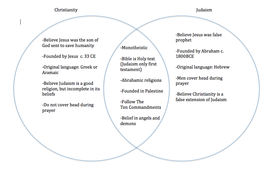 similarities between christianity and buddhism essay